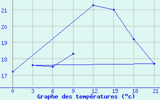 Courbe de tempratures pour Monte Real