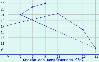 Courbe de tempratures pour Qinglong