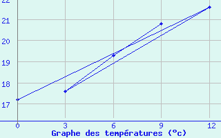 Courbe de tempratures pour Joskar-Ola