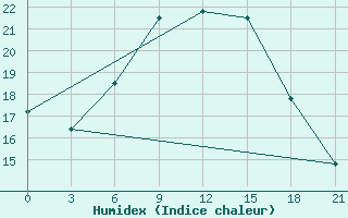 Courbe de l'humidex pour Tihvin