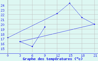 Courbe de tempratures pour Campobasso