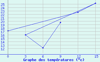 Courbe de tempratures pour Ghadames