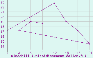 Courbe du refroidissement olien pour Vidin