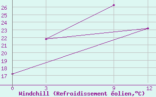 Courbe du refroidissement olien pour Okhaldhunga