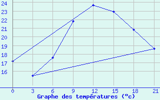 Courbe de tempratures pour Ras Sedr