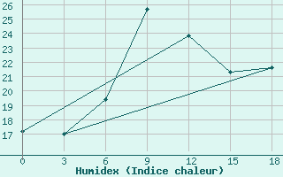 Courbe de l'humidex pour Tiraspol