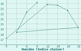 Courbe de l'humidex pour Petrozavodsk