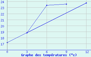 Courbe de tempratures pour Noshahr