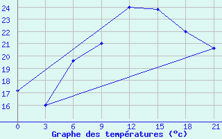 Courbe de tempratures pour Vidin