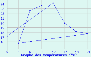 Courbe de tempratures pour Athinai Airport