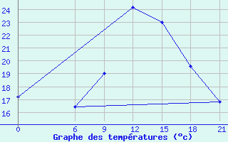 Courbe de tempratures pour Mafraq