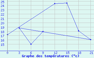 Courbe de tempratures pour Sergac