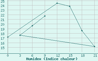 Courbe de l'humidex pour Ostaskov