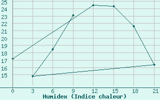 Courbe de l'humidex pour Uman