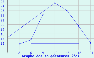 Courbe de tempratures pour Ras Sedr