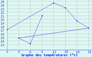 Courbe de tempratures pour Vlore