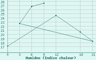 Courbe de l'humidex pour Xifengzhen