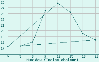 Courbe de l'humidex pour Ras Sedr