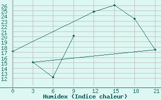 Courbe de l'humidex pour Ouargla