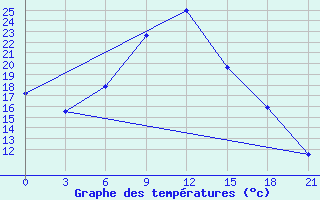 Courbe de tempratures pour Ozinki