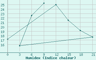 Courbe de l'humidex pour Athinai Airport