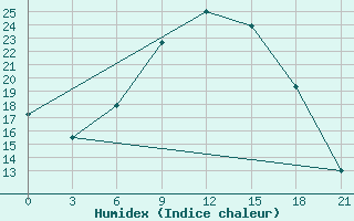 Courbe de l'humidex pour Ozinki