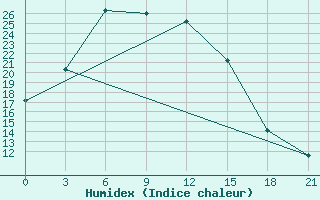 Courbe de l'humidex pour Ust'- Kulom