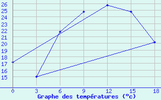 Courbe de tempratures pour Kasteli Airport