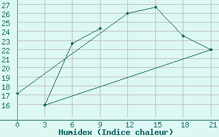 Courbe de l'humidex pour Podgorica / Golubovci