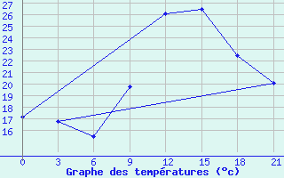 Courbe de tempratures pour Yefren