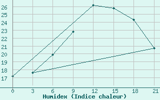 Courbe de l'humidex pour Prilep