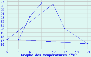 Courbe de tempratures pour Tbilisi