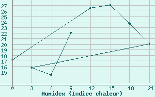 Courbe de l'humidex pour Medenine