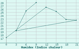 Courbe de l'humidex pour Malojaroslavec