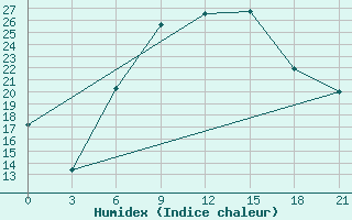 Courbe de l'humidex pour Tetovo