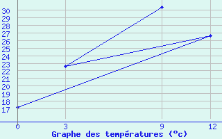 Courbe de tempratures pour Dadeldhura