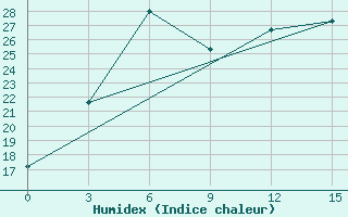 Courbe de l'humidex pour Novyj Tor'Jal