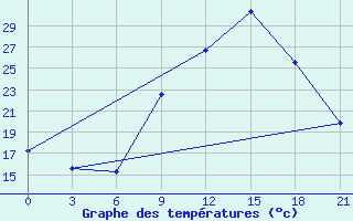 Courbe de tempratures pour Meknes