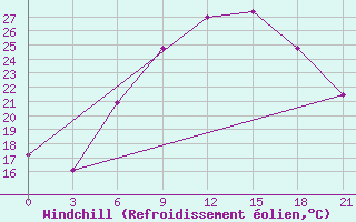 Courbe du refroidissement olien pour Mozyr