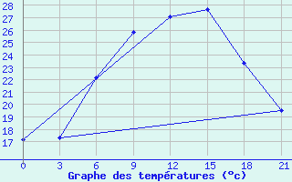 Courbe de tempratures pour Birzai