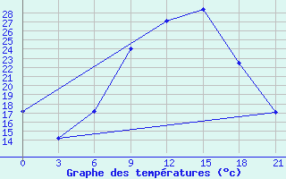 Courbe de tempratures pour El Kef