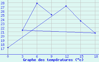 Courbe de tempratures pour Ganjina-In-Tajik