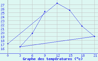 Courbe de tempratures pour Mafraq