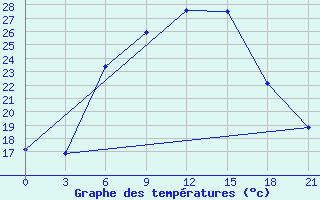 Courbe de tempratures pour Uzlovaja