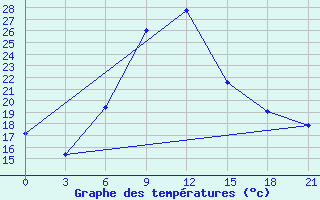 Courbe de tempratures pour Kurdjali