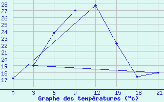 Courbe de tempratures pour Jangier