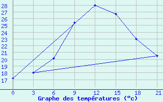 Courbe de tempratures pour Ganjushkino