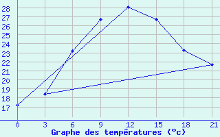 Courbe de tempratures pour Tbilisi