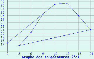 Courbe de tempratures pour Chernivtsi