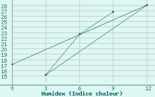 Courbe de l'humidex pour Sumy